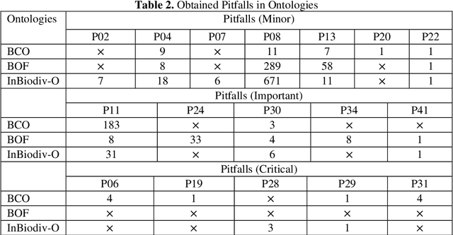 Figure 4 for InBiodiv-O: An Ontology for Indian Biodiversity Knowledge Management