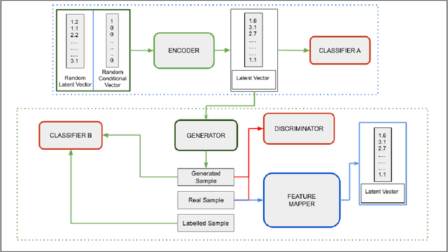 Figure 1 for Guided Generative Adversarial Neural Network for Representation Learning and High Fidelity Audio Generation using Fewer Labelled Audio Data