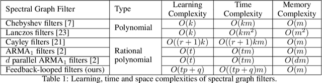 Figure 2 for DFNets: Spectral CNNs for Graphs with Feedback-Looped Filters