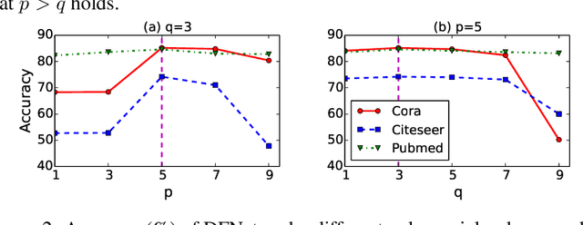 Figure 4 for DFNets: Spectral CNNs for Graphs with Feedback-Looped Filters