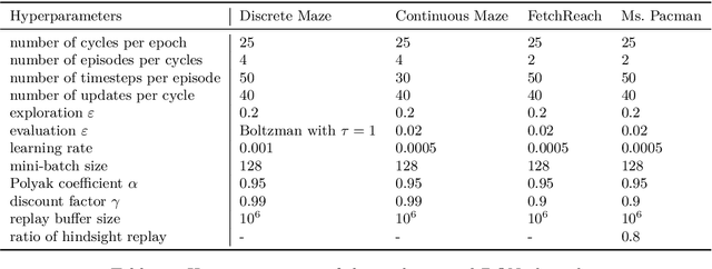 Figure 4 for Learning One Representation to Optimize All Rewards
