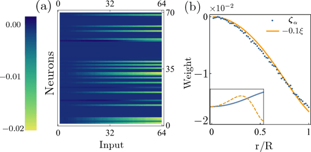 Figure 3 for Visualizing Neural Network Developing Perturbation Theory