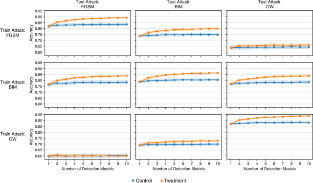 Figure 3 for Measuring the Contribution of Multiple Model Representations in Detecting Adversarial Instances