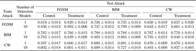 Figure 2 for Measuring the Contribution of Multiple Model Representations in Detecting Adversarial Instances