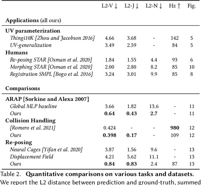 Figure 4 for Neural Jacobian Fields: Learning Intrinsic Mappings of Arbitrary Meshes