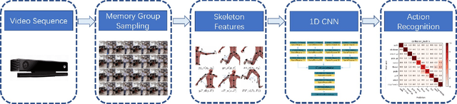 Figure 1 for Memory Group Sampling Based Online Action Recognition Using Kinetic Skeleton Features