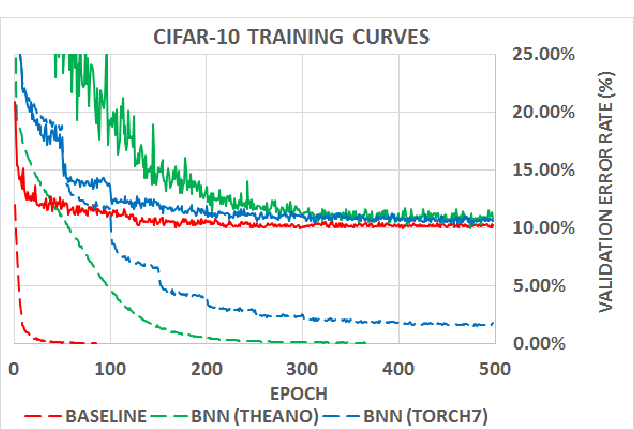 Figure 2 for Binarized Neural Networks: Training Deep Neural Networks with Weights and Activations Constrained to +1 or -1