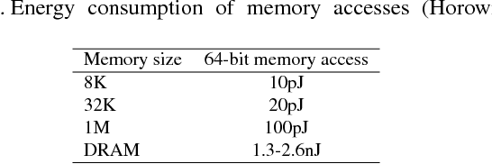 Figure 4 for Binarized Neural Networks: Training Deep Neural Networks with Weights and Activations Constrained to +1 or -1