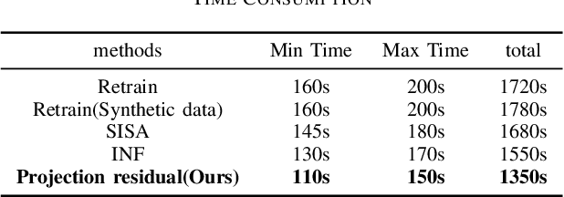 Figure 4 for Machine Unlearning Method Based On Projection Residual