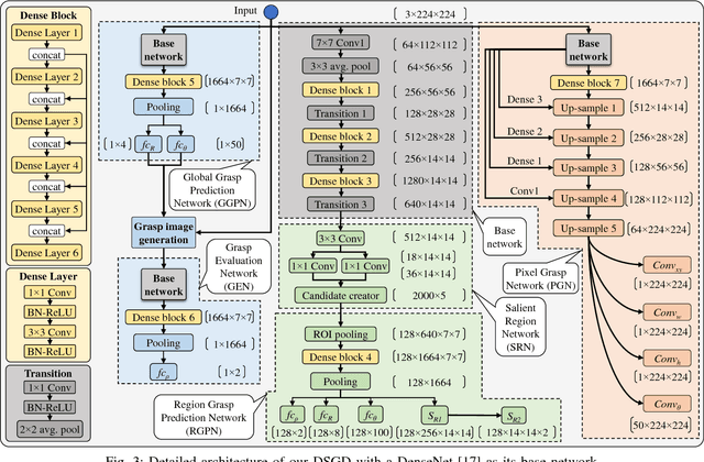 Figure 3 for Densely Supervised Grasp Detector (DSGD)
