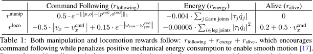 Figure 1 for Deep Whole-Body Control: Learning a Unified Policy for Manipulation and Locomotion