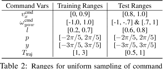 Figure 3 for Deep Whole-Body Control: Learning a Unified Policy for Manipulation and Locomotion