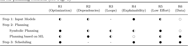 Figure 2 for A Research Agenda for AI Planning in the Field of Flexible Production Systems