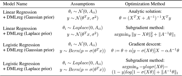 Figure 2 for Expert-guided Regularization via Distance Metric Learning