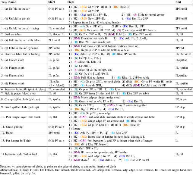 Figure 4 for A Grasping-centered Analysis for Cloth Manipulation