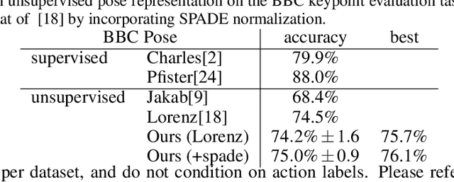 Figure 2 for Video Interpolation and Prediction with Unsupervised Landmarks