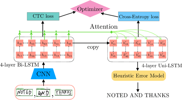 Figure 4 for Robust Handwriting Recognition with Limited and Noisy Data