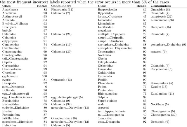 Figure 4 for Beyond image classification: zooplankton identification with deep vector space embeddings