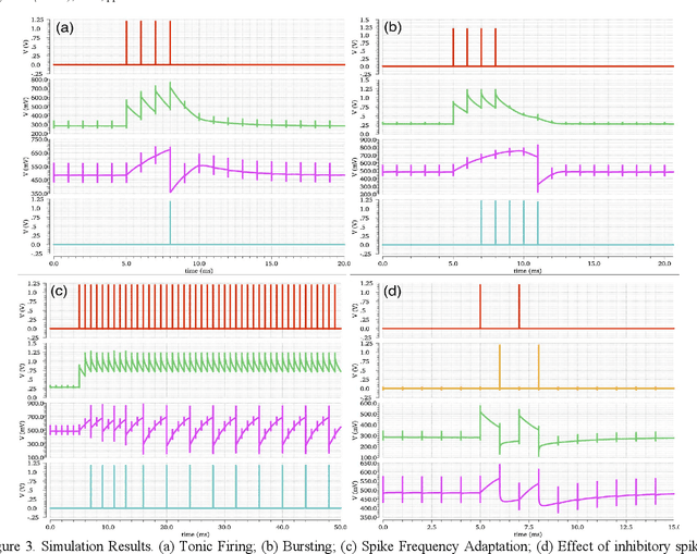 Figure 3 for A compact aVLSI conductance-based silicon neuron
