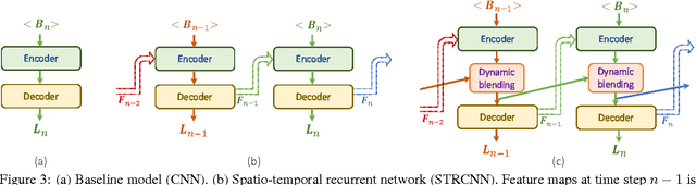 Figure 4 for Online Video Deblurring via Dynamic Temporal Blending Network