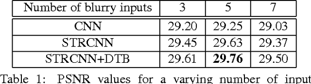 Figure 1 for Online Video Deblurring via Dynamic Temporal Blending Network