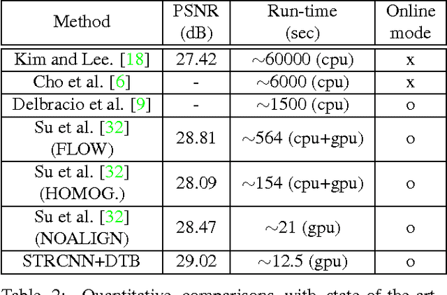 Figure 3 for Online Video Deblurring via Dynamic Temporal Blending Network