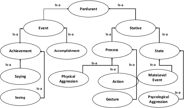 Figure 2 for Towards a Forensic Event Ontology to Assist Video Surveillance-based Vandalism Detection