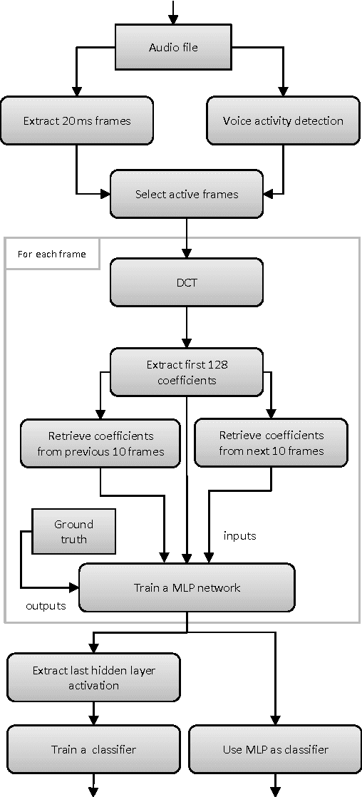 Figure 1 for Using Deep Learning for Detecting Spoofing Attacks on Speech Signals