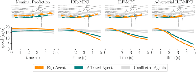 Figure 4 for Deep Interactive Motion Prediction and Planning: Playing Games with Motion Prediction Models