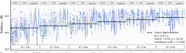 Figure 3 for WIP: Distance Estimation for Contact Tracing -- A Measurement Study of BLE and UWB Traces