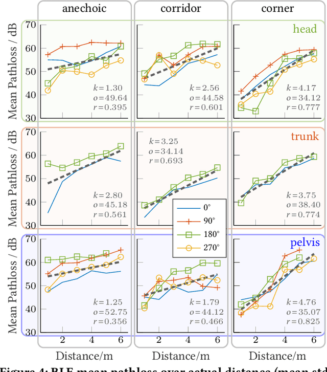 Figure 4 for WIP: Distance Estimation for Contact Tracing -- A Measurement Study of BLE and UWB Traces