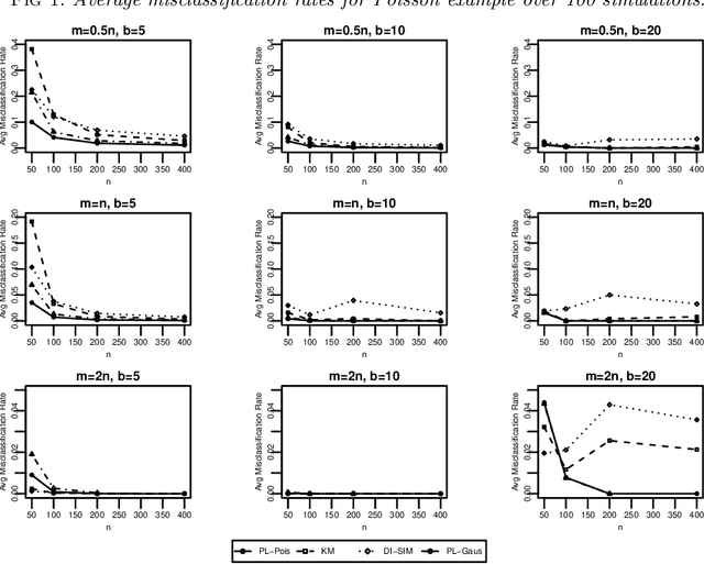 Figure 1 for Consistent Biclustering