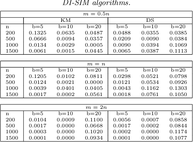 Figure 3 for Consistent Biclustering