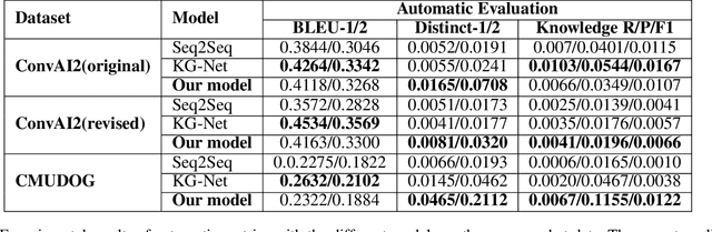 Figure 2 for Know Deeper: Knowledge-Conversation Cyclic Utilization Mechanism for Open-domain Dialogue Generation