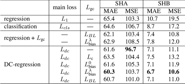 Figure 4 for Discrete-Constrained Regression for Local Counting Models