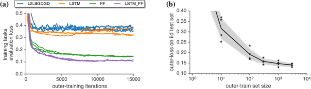 Figure 2 for Tasks, stability, architecture, and compute: Training more effective learned optimizers, and using them to train themselves