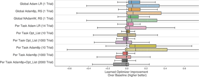 Figure 3 for Tasks, stability, architecture, and compute: Training more effective learned optimizers, and using them to train themselves
