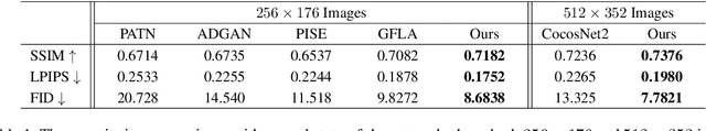Figure 2 for Neural Texture Extraction and Distribution for Controllable Person Image Synthesis