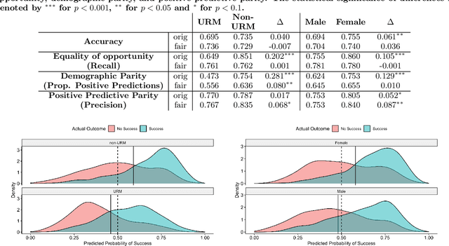 Figure 2 for Evaluation of Fairness Trade-offs in Predicting Student Success