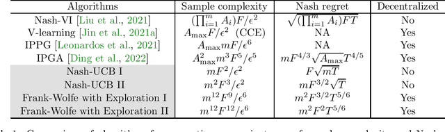 Figure 1 for Learning in Congestion Games with Bandit Feedback