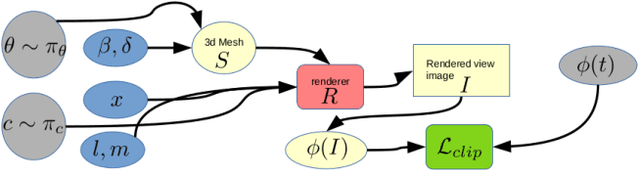 Figure 2 for ClipMatrix: Text-controlled Creation of 3D Textured Meshes