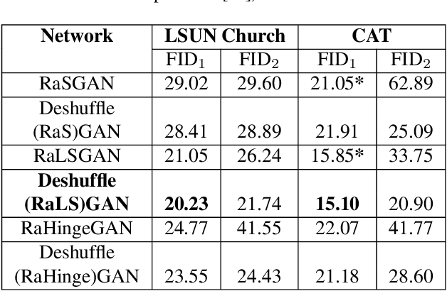 Figure 2 for DeshuffleGAN: A Self-Supervised GAN to Improve Structure Learning