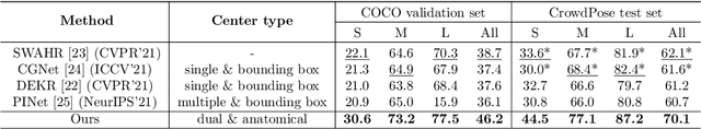 Figure 4 for Bottom-Up 2D Pose Estimation via Dual Anatomical Centers for Small-Scale Persons