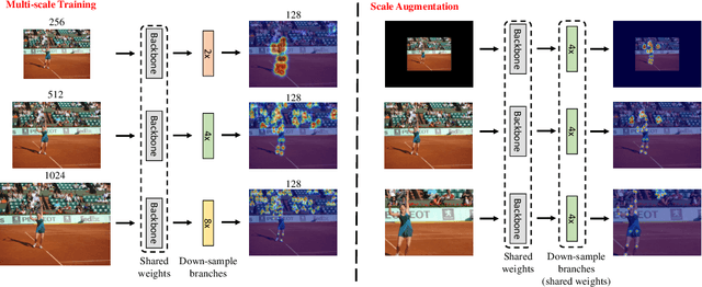Figure 3 for Bottom-Up 2D Pose Estimation via Dual Anatomical Centers for Small-Scale Persons