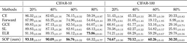 Figure 2 for Robust Training under Label Noise by Over-parameterization