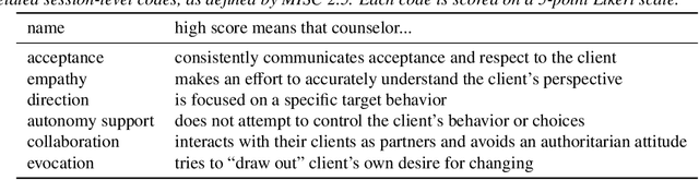 Figure 1 for "Am I A Good Therapist?" Automated Evaluation Of Psychotherapy Skills Using Speech And Language Technologies