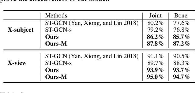 Figure 2 for Mix Dimension in Poincaré Geometry for 3D Skeleton-based Action Recognition