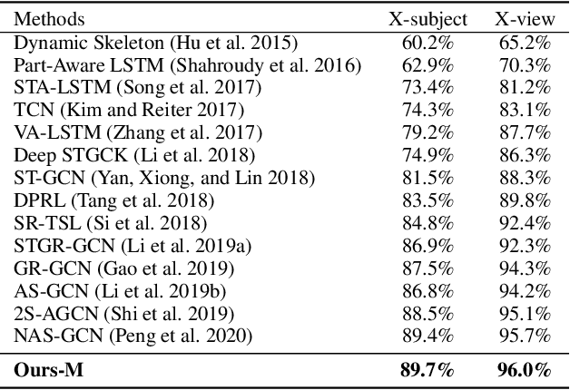 Figure 4 for Mix Dimension in Poincaré Geometry for 3D Skeleton-based Action Recognition