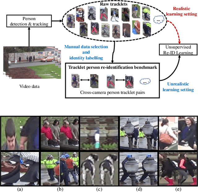 Figure 1 for Unsupervised Noisy Tracklet Person Re-identification