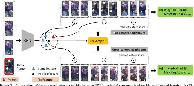 Figure 3 for Unsupervised Noisy Tracklet Person Re-identification